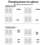 YESIDO MC38 65W GaN Power Strip USB-C USB-A Fast Charger Multi Device Charging Station