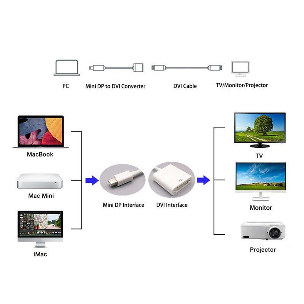 MINDPURE AD020 1080P 60Hz Mini DP til DVI Konverter Han til Hun Adapterkabel