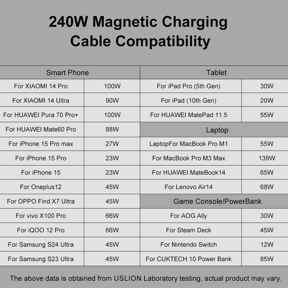 USLION US0203 1,8m Type-C til iP / Type-C / Micro Drejelig Konnektor Magnetisk Opladningskabel 240W Datakabel
