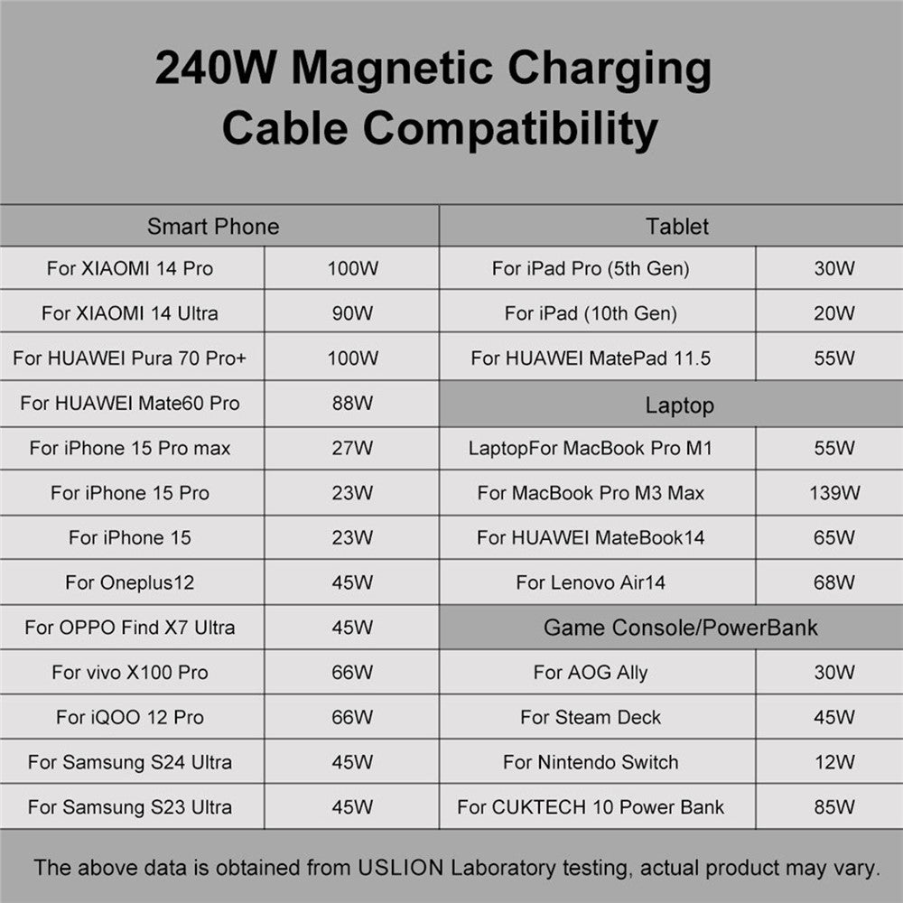 USLION US0204 1m USB / Type-C 2 to 1 Data Cable 180-Degree Rotation 240W Magnetic Charging Cable
