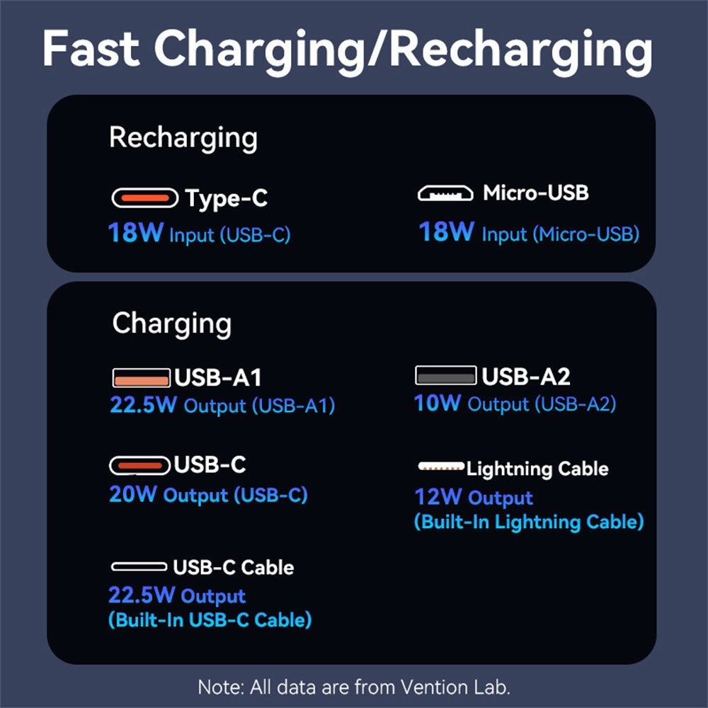 VENTION FHP Series 20000mAh Power Bank Built In Type C  /  iP Cable 22.5W Fast Charging Battery Pack