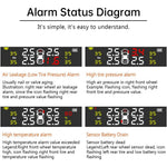 TPMS Tire Pressure Monitor System Solar Powered Wireless Car Tyre Sensor High Low Pressure Alert