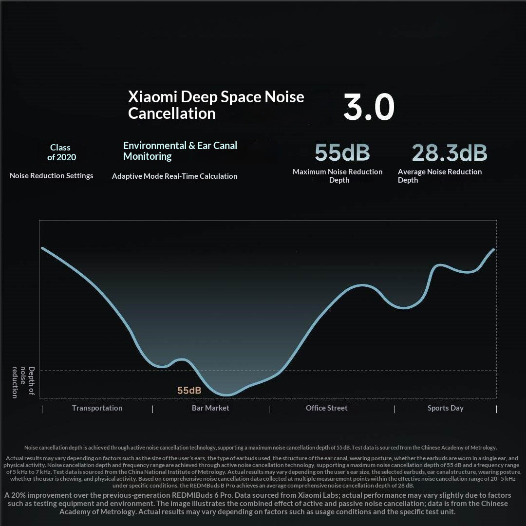 XIAOMI Redmi Buds 8 Pro Bluetooth-compatible TWS Earbuds 55dB ANC Noise Cancellation In-Ear Wireless Earbuds